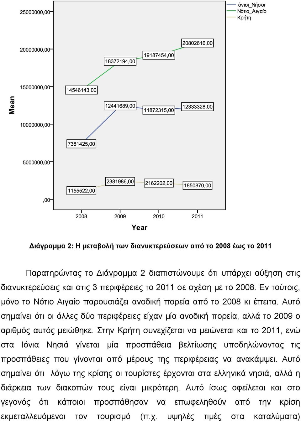 Στην Κρήτη συνεχίζεται να μειώνεται και το 2011, ενώ στα Ιόνια Νησιά γίνεται μία προσπάθεια βελτίωσης υποδηλώνοντας τις προσπάθειες που γίνονται από μέρους της περιφέρειας να ανακάμψει.