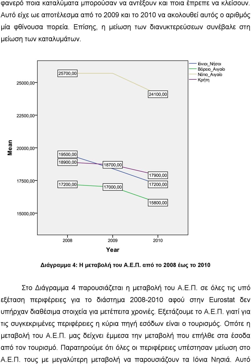 από το 2008 έως το 2010 Στο ιάγραμμα 4 παρουσιάζεται η μεταβολή του Α.Ε.Π.