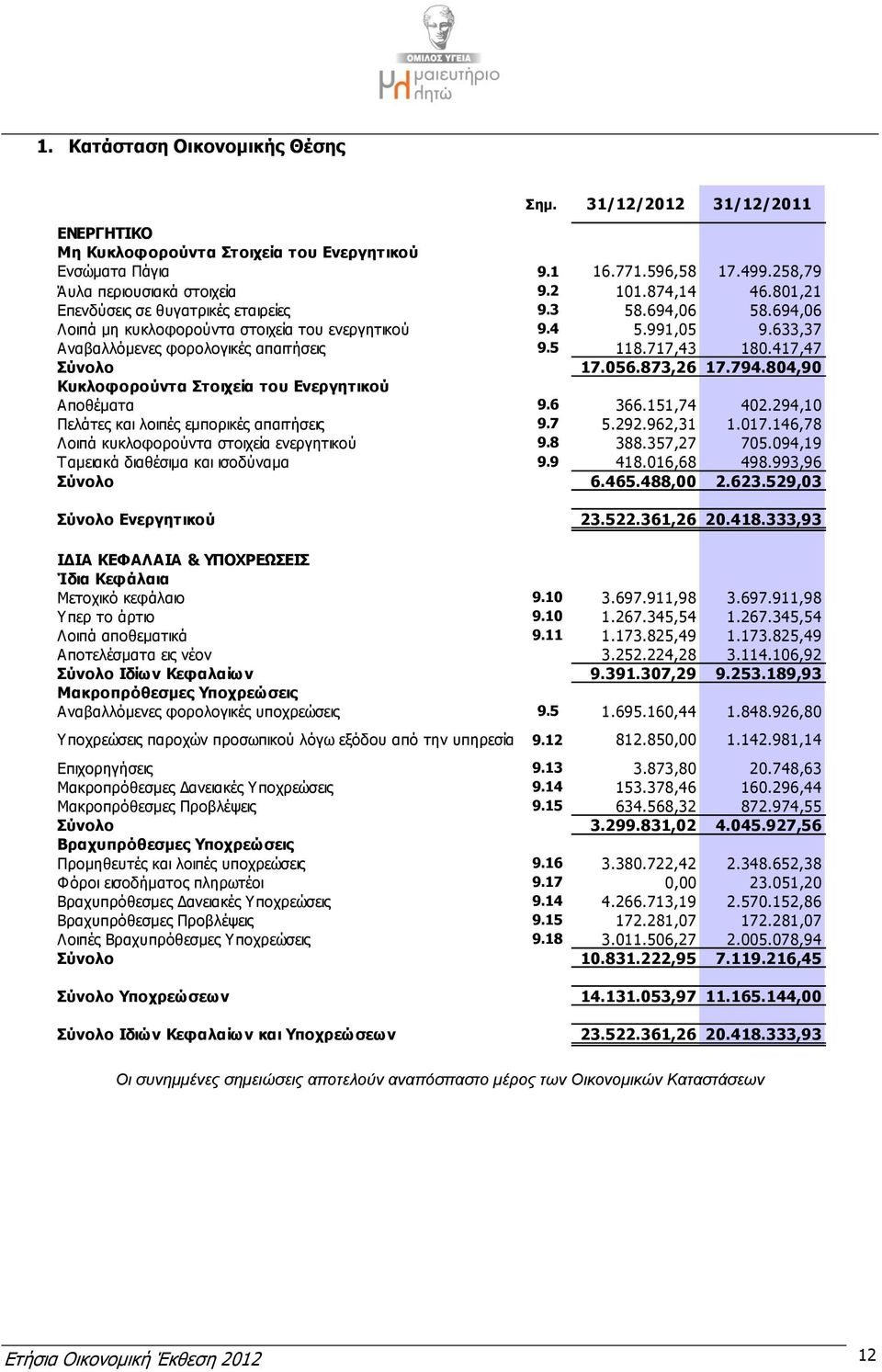 417,47 Σύνολο 17.056.873,26 17.794.804,90 Κυκλοφορoύντα Στοιχεία του Ενεργητικού Αποθέματα 9.6 366.151,74 402.294,10 Πελάτες και λοιπές εμπορικές απαιτήσεις 9.7 5.292.962,31 1.017.
