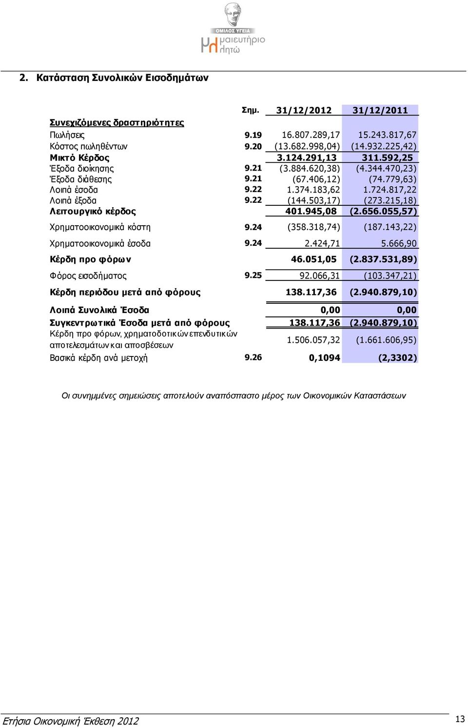215,18) Λειτουργικό κέρδος 401.945,08 (2.656.055,57) Χρηματοοικονομικά κόστη 9.24 (358.318,74) (187.143,22) Χρηματοοικονομικά έσοδα 9.24 2.424,71 5.666,90 Κέρδη προ φόρων 46.051,05 (2.837.