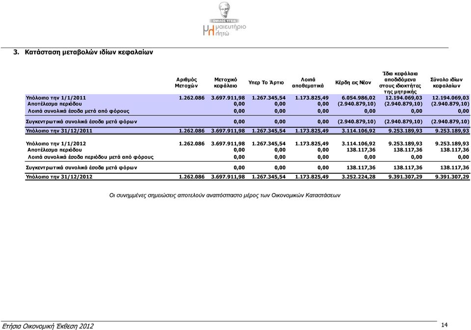 879,10) (2.940.879,10) (2.940.879,10) Λοιπά συνολικά έσοδα μετά από φόρους 0,00 0,00 0,00 0,00 0,00 0,00 Συγκεντρωτικά συνολικά έσοδα μετά φόρων 0,00 0,00 0,00 (2.940.879,10) (2.940.879,10) (2.940.879,10) Υπόλοιπο την 31/12/2011 1.