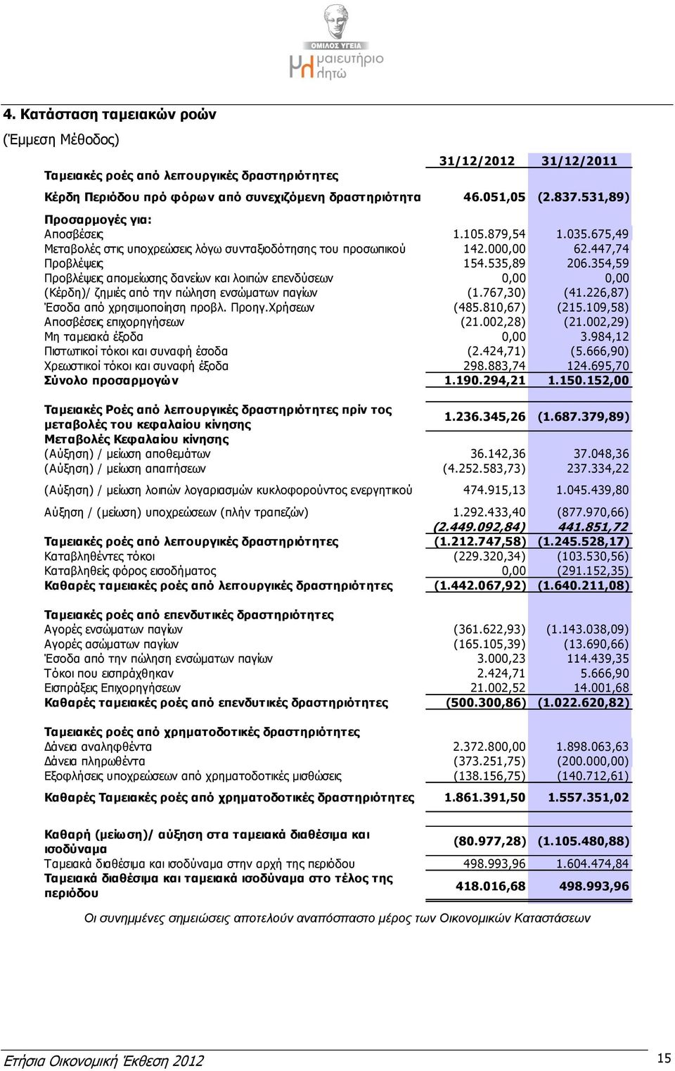 354,59 Προβλέψεις απομείωσης δανείων και λοιπών επενδύσεων 0,00 0,00 (Κέρδη)/ ζημιές από την πώληση ενσώματων παγίων (1.767,30) (41.226,87) Έσοδα από χρησιμοποίηση προβλ. Προηγ.Χρήσεων (485.