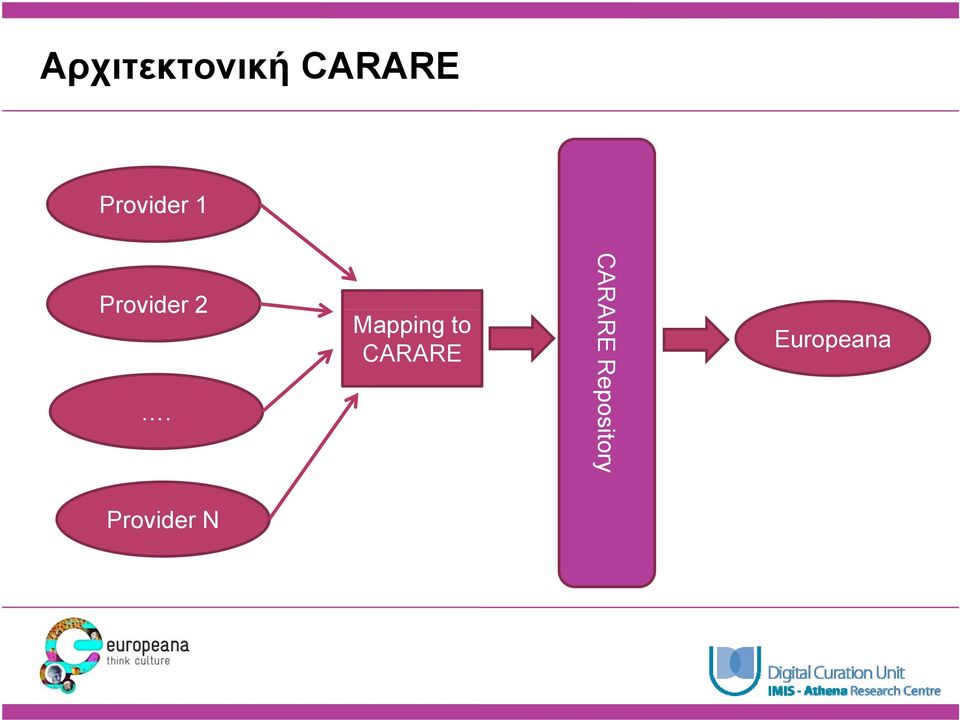 Mapping to CARARE CARA