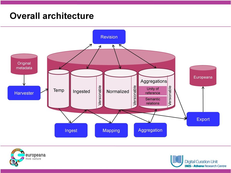 Ingested Normalized Vers sionable Unity of reference