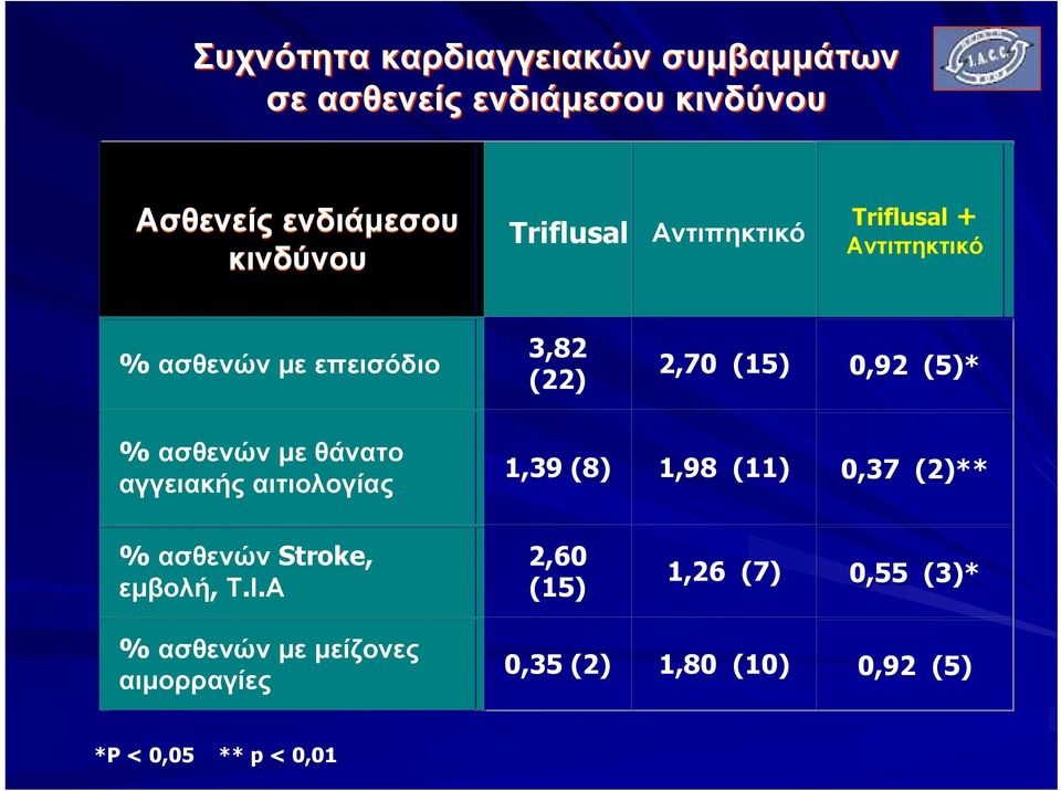 ασθενών με θάνατο αγγειακής αιτιολογίας 1,39 (8) 1,98 (11) 0,37 (2)** % ασθενών Stroke, εμβολή, Τ.Ι.