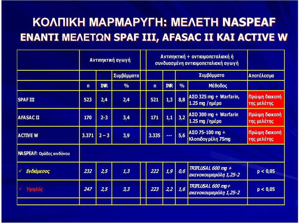 335 --- 5,6 ΑΣΟ 325 mg + Warfarin, 1.25 mg /ημέρα ΑΣΟ 300 mg + Warfarin 1.