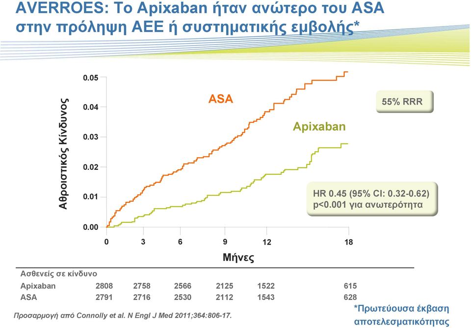 001 για ανωτερότητα 0.