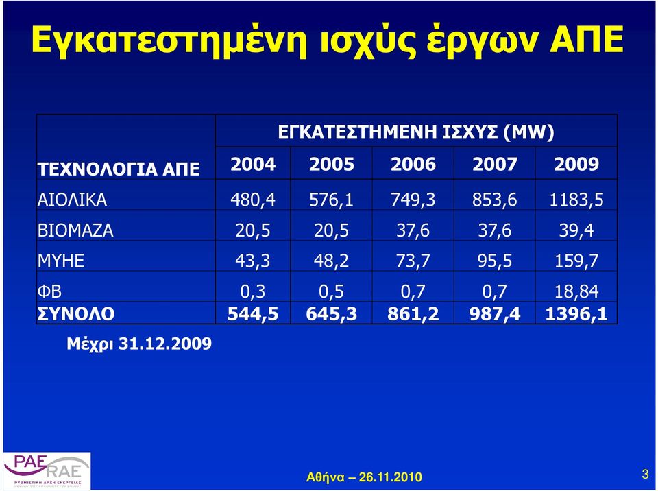 ΒΙΟΜΑΖΑ 20,5 20,5 37,6 37,6 39,4 43,3 48,2 73,7 95,5 159,7 ΦΒ 0,3