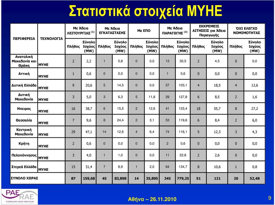 Ισχύος (MW) Αττική 1 0,6 0 0,0 0 0,0 1 0,6 0 0,0 0 0,0 υτική Ελλάδα 9 20,6 5 14,5 0 0,0 57 103,1 4 18,5 4 12,6 υτική Μακεδονία Ηπειρος Θεσσαλία Κεντρική Μακεδονία Κρήτη 3 5,0 3 6,3 5 11,8 29 127,8 6
