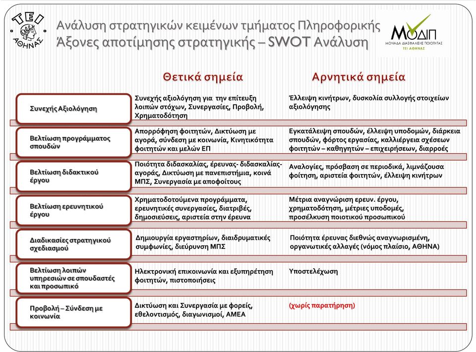Χρηματοδοτούμενα προγράμματα, ερευνητικές συνεργασίες, διατριβές, δημοσιεύσεις, αριστεία στην έρευνα Δημιουργία εργαστηρίων, διαιδρυματικές συμφωνίες, διεύρυνση ΜΠΣ Έλλειψη κινήτρων, δυσκολία