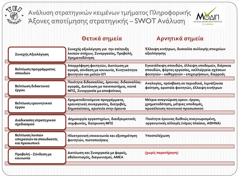 Χρηματοδοτούμενα προγράμματα, ερευνητικές συνεργασίες, διατριβές, δημοσιεύσεις, αριστεία στην έρευνα Δημιουργία εργαστηρίων, διαιδρυματικές συμφωνίες, διεύρυνση ΜΠΣ Έλλειψη κινήτρων, δυσκολία