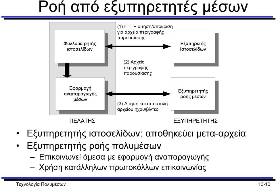 ήχου/βίντεο Εξυπηρετητής ροής μέσων ΠΕΛΑΤΗΣ ΕΞΥΠΗΡΕΤΗΤΗΣ Εξυπηρετητής ιστοσελίδων: αποθηκεύει µετα-αρχεία Εξυπηρετητής