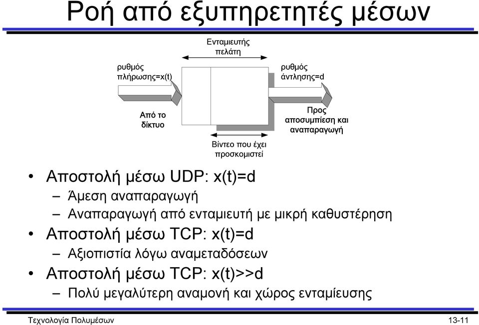 αναπαραγωγή Αναπαραγωγή από ενταµιευτή µε µικρή καθυστέρηση Αποστολή µέσω TCP: x(t)=d Αξιοπιστία λόγω