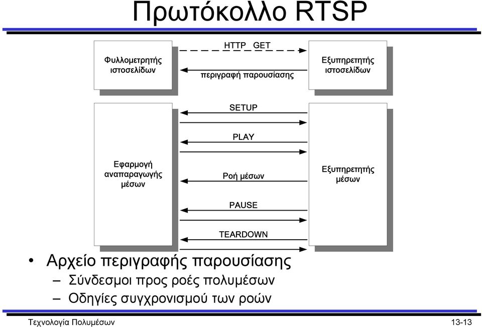 Εξυπηρετητής μέσων PAUSE TEARDOWN Αρχείο περιγραφής παρουσίασης Σύνδεσµοι