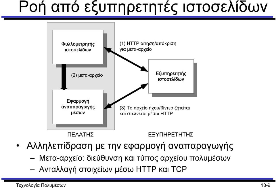 ζητείται και στέλνεται μέσω HTTP ΠΕΛΑΤΗΣ ΕΞΥΠΗΡΕΤΗΤΗΣ Αλληλεπίδραση µε την εφαρµογή αναπαραγωγής