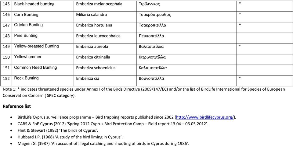 152 Rock Bunting Emberiza cia Βουνοπιτίλλα * Note 1: * indicates threatened species under Annex I of the Birds Directive (2009/147/EC) and/or the list of BirdLife International for Species of