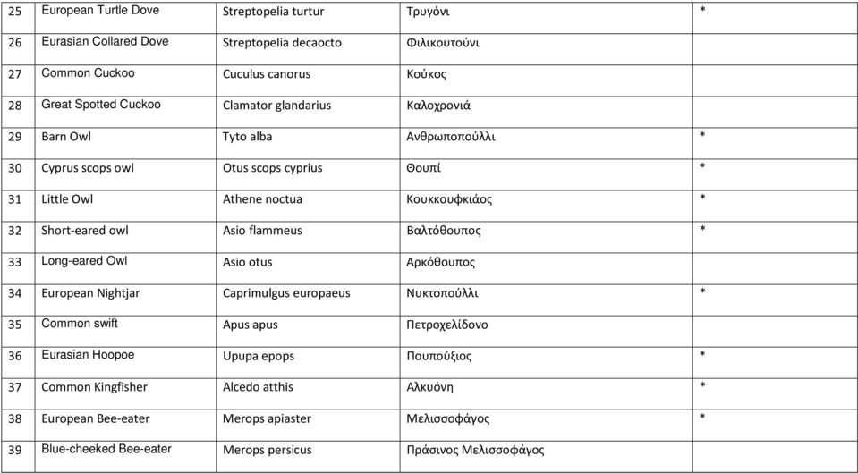 Asio flammeus Βαλτόθουπος * 33 Long-eared Owl Asio otus Αρκόθουπος 34 European Nightjar Caprimulgus europaeus Νυκτοπούλλι * 35 Common swift Apus apus Πετροχελίδονο 36 Eurasian