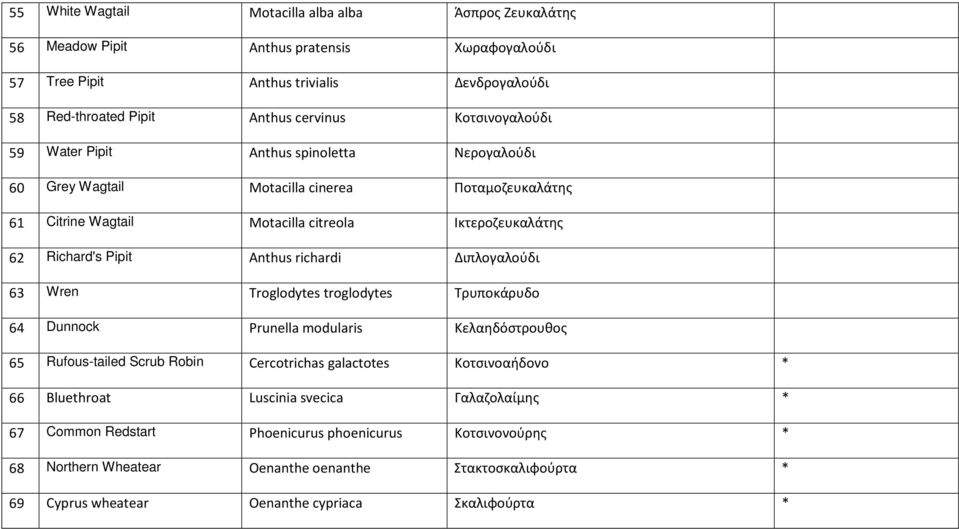 richardi Διπλογαλούδι 63 Wren Troglodytes troglodytes Τρυποκάρυδο 64 Dunnock Prunella modularis Κελαηδόστρουθος 65 Rufous-tailed Scrub Robin Cercotrichas galactotes Koτσινοαήδονο * 66