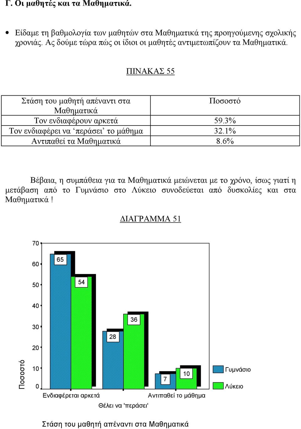 3% Τον ενδιαφέρει να περάσει το μάθημα 32.1% Αντιπαθεί τα Μαθηματικά 8.