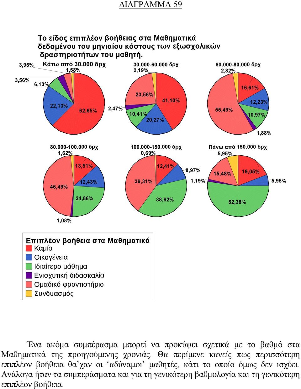 δρχ 1,62%,69% 5,95% 46,49% 13,51% 12,43% 39,31% 12,41% 8,97% 1,19% 15,48% 19,5% 5,95% 24,86% 38,62% 52,38% 1,8% Επιπλέον βοήθεια στα Μαθηματικά Καμία Οικογένεια Ιδιαίτερο μάθημα Ενισχυτική διδασκαλία