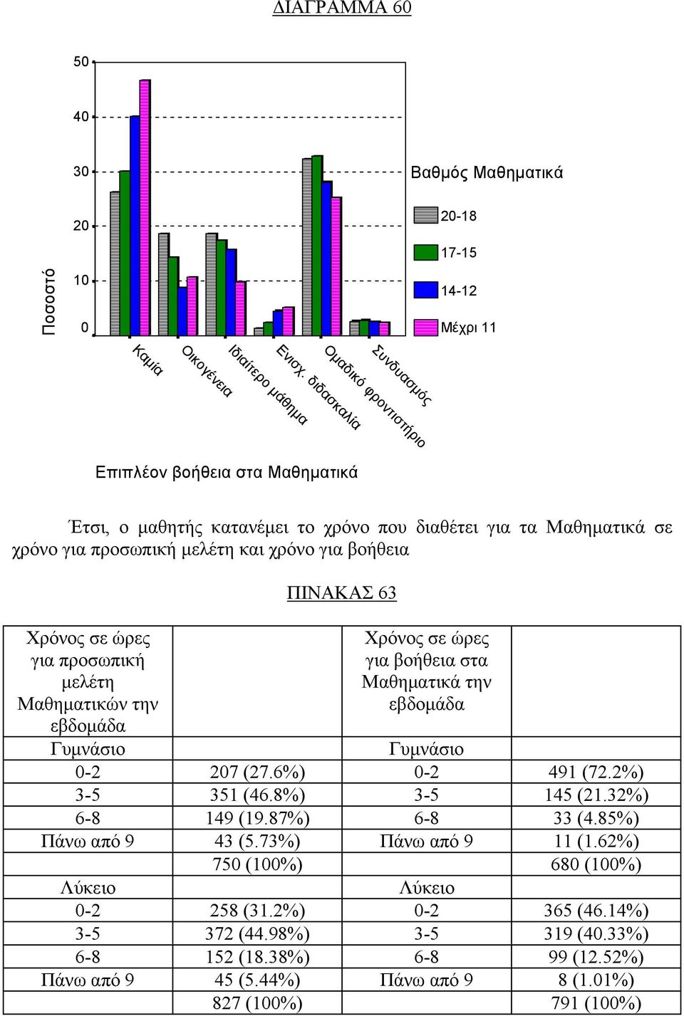 μελέτη και χρόνο για βοήθεια Χρόνος σε ώρες για προσωπική μελέτη Μαθηματικών την εβδομάδα ΠΙΝΑΚΑΣ 63 Χρόνος σε ώρες για βοήθεια στα Μαθηματικά την εβδομάδα Γυμνάσιο Γυμνάσιο -2 7 (27.