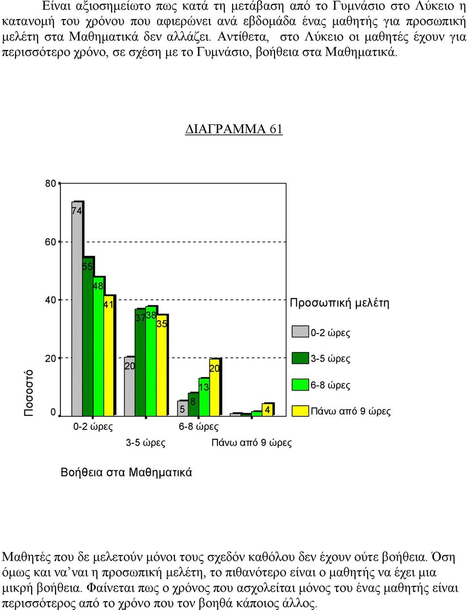 ΔΙΑΓΡΑΜΜΑ 61 8 74 6 55 4 48 41 3738 35 Προσωπική μελέτη -2 ώρες -2 ώρες 3-5 ώρες 13 8 5 4 6-8 ώρες Πάνω από 9 ώρες 3-5 ώρες 6-8 ώρες Πάνω από 9 ώρες Βοήθεια στα Μαθηματικά Μαθητές που δε