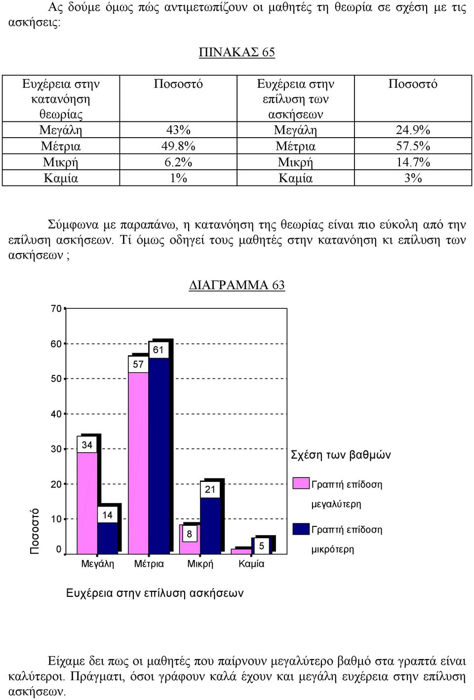 Τί όμως οδηγεί τους μαθητές στην κατανόηση κι επίλυση των ασκήσεων ; 7 ΔΙΑΓΡΑΜΜΑ 63 6 5 57 61 4 3 34 Σχέση των βαθμών 1 14 Μεγάλη Μέτρια 8 21 Μικρή 5 Καμία Γραπτή επίδοση μεγαλύτερη