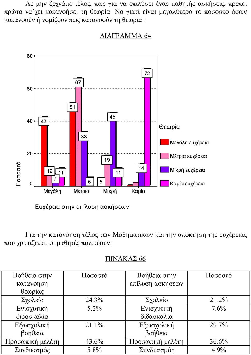 Καμία Μέτρια ευχέρεια Μικρή ευχέρεια Καμία ευχέρεια Ευχέρεια στην επίλυση ασκήσεων Για την κατανόηση τέλος των Μαθηματικών και την απόκτηση της ευχέρειας που χρειάζεται, οι μαθητές πιστεύουν: