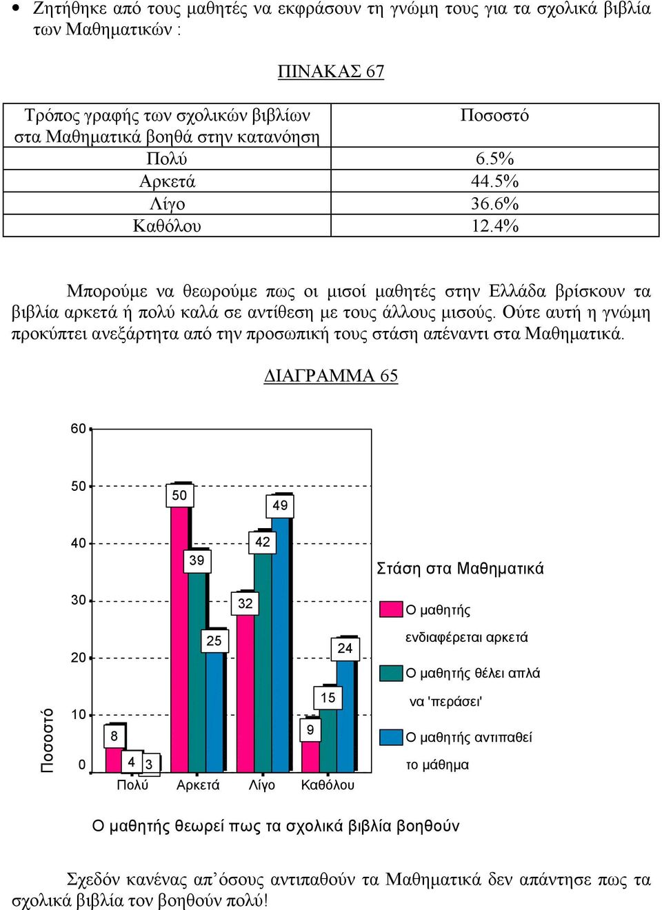 Ούτε αυτή η γνώμη προκύπτει ανεξάρτητα από την προσωπική τους στάση απέναντι στα Μαθηματικά.