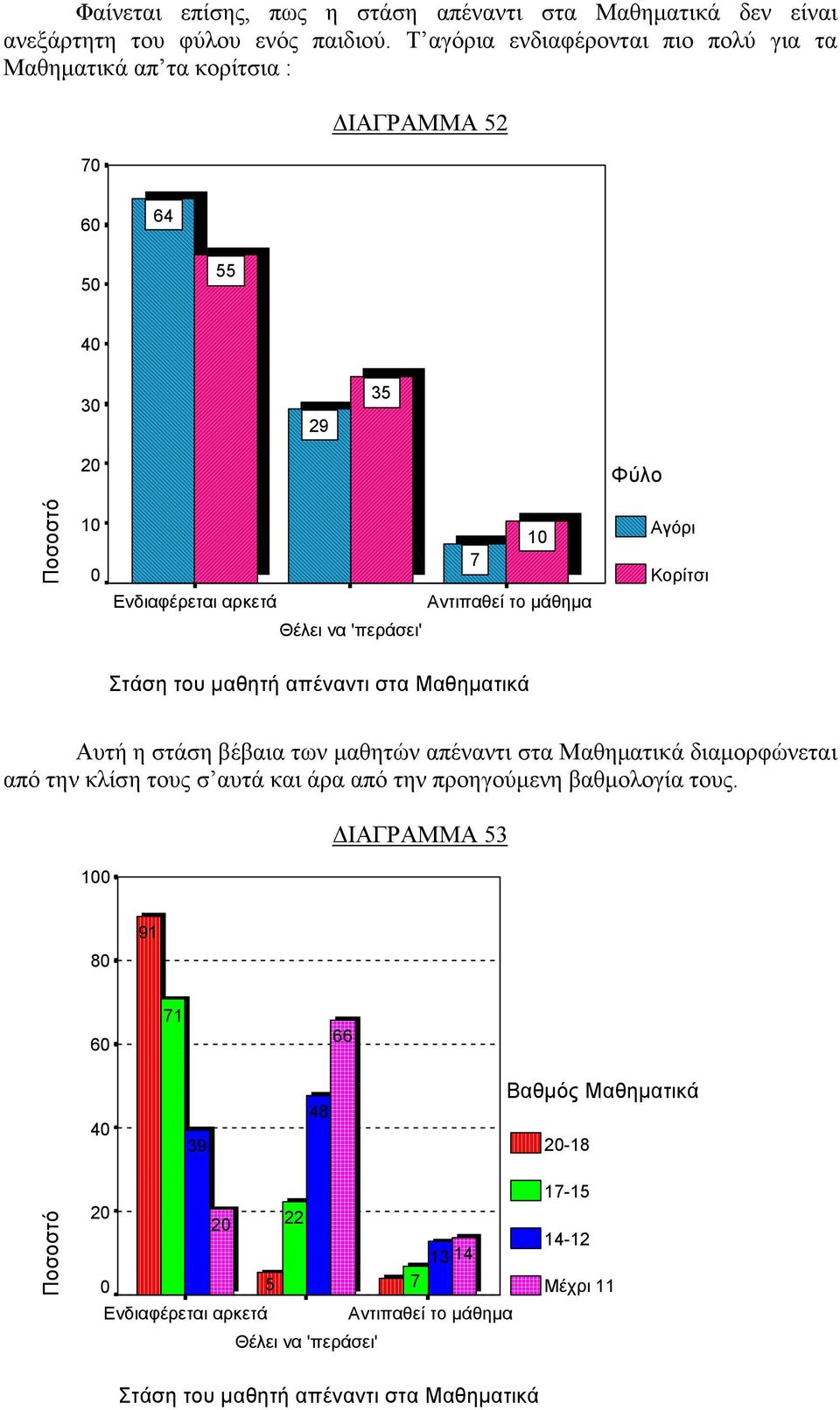 μάθημα Θέλει να 'περάσει' Στάση του μαθητή απέναντι στα Μαθηματικά Αυτή η στάση βέβαια των μαθητών απέναντι στα Μαθηματικά διαμορφώνεται από την κλίση τους σ αυτά