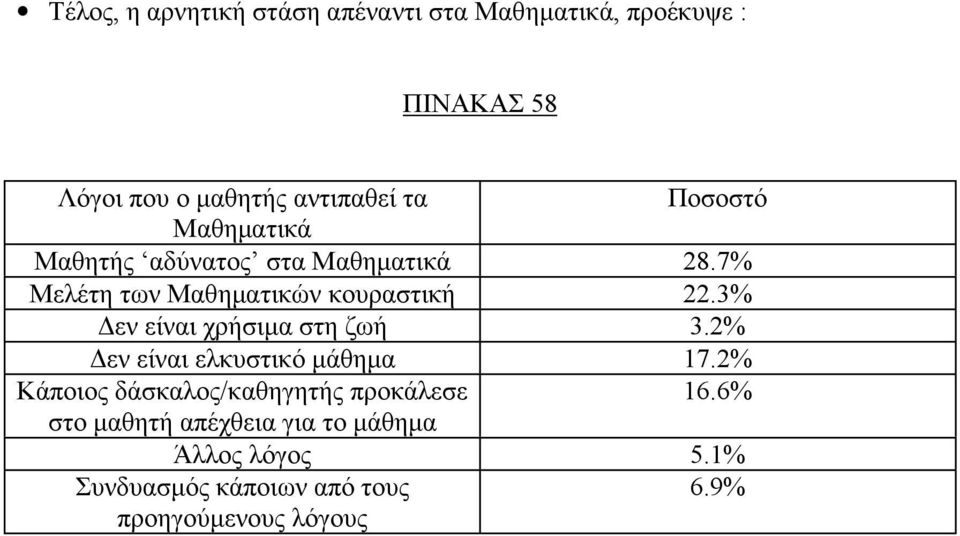 3% Δεν είναι χρήσιμα στη ζωή 3.2% Δεν είναι ελκυστικό μάθημα 17.