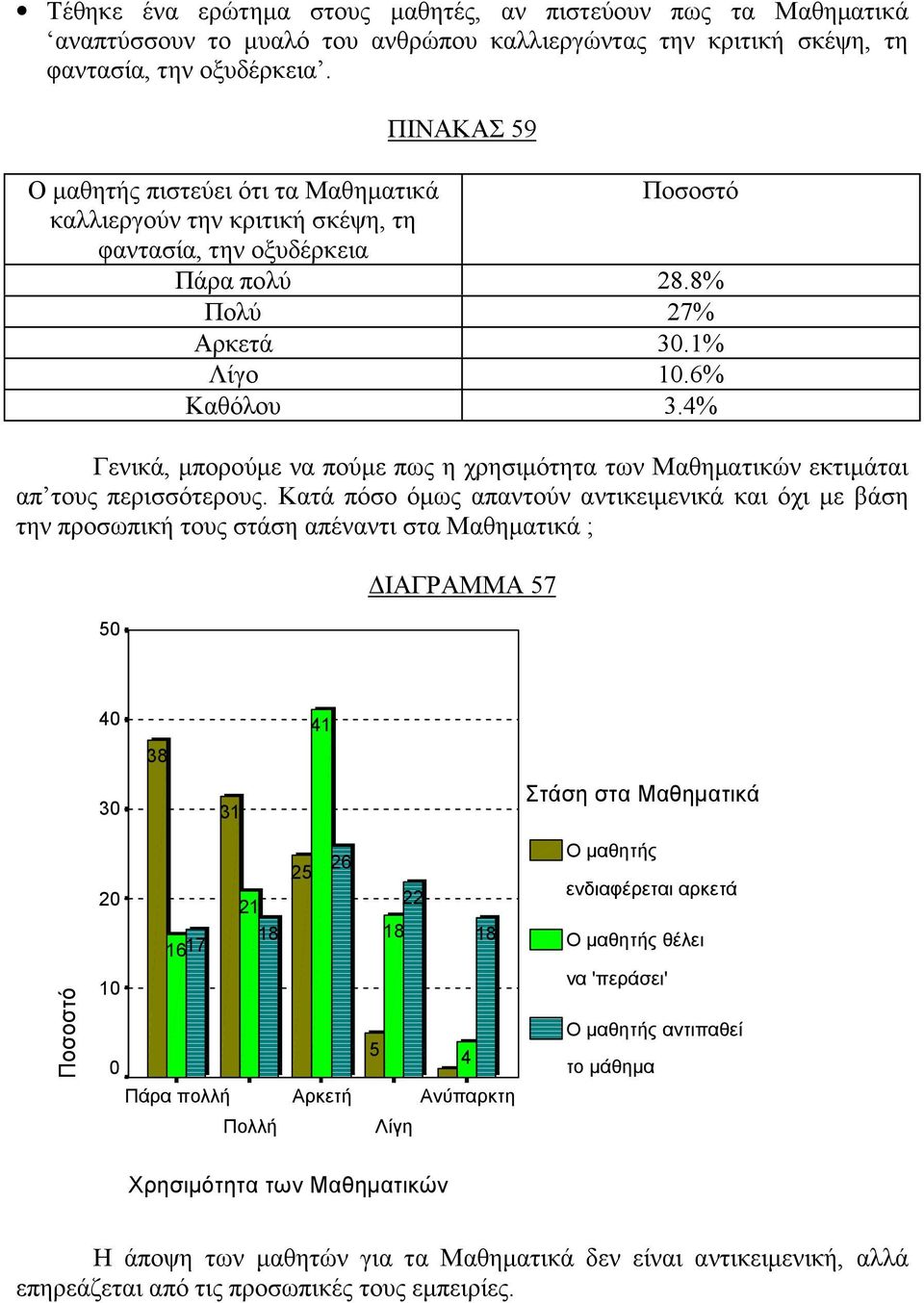 4% Γενικά, μπορούμε να πούμε πως η χρησιμότητα των Μαθηματικών εκτιμάται απ τους περισσότερους.