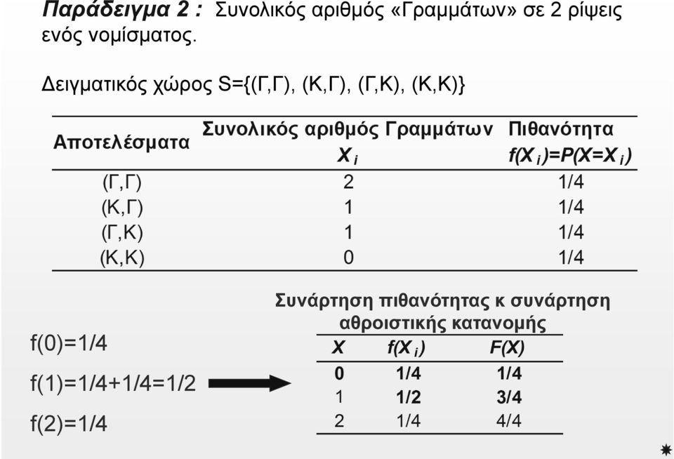 ειγματικός χώρος S={(Γ,Γ), (Κ,Γ), (Γ,Κ), (Κ,Κ)}