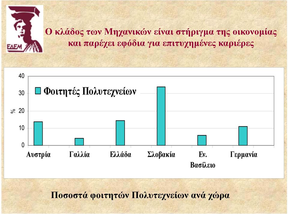 Πολυτεχνείων % 20 10 0 Αυστρία Γαλλία Ελλάδα Σλοβακία Εν.