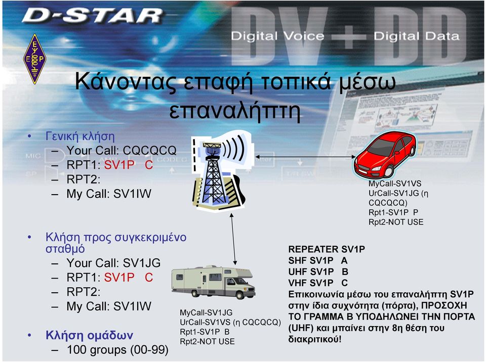 ομάδων 100 groups (00-99) REPEATER SV1P SHF SV1P A UHF SV1P B VHF SV1P C Επικοινωνία μέσω του επαναλήπτη SV1P στην ίδια συχνότητα