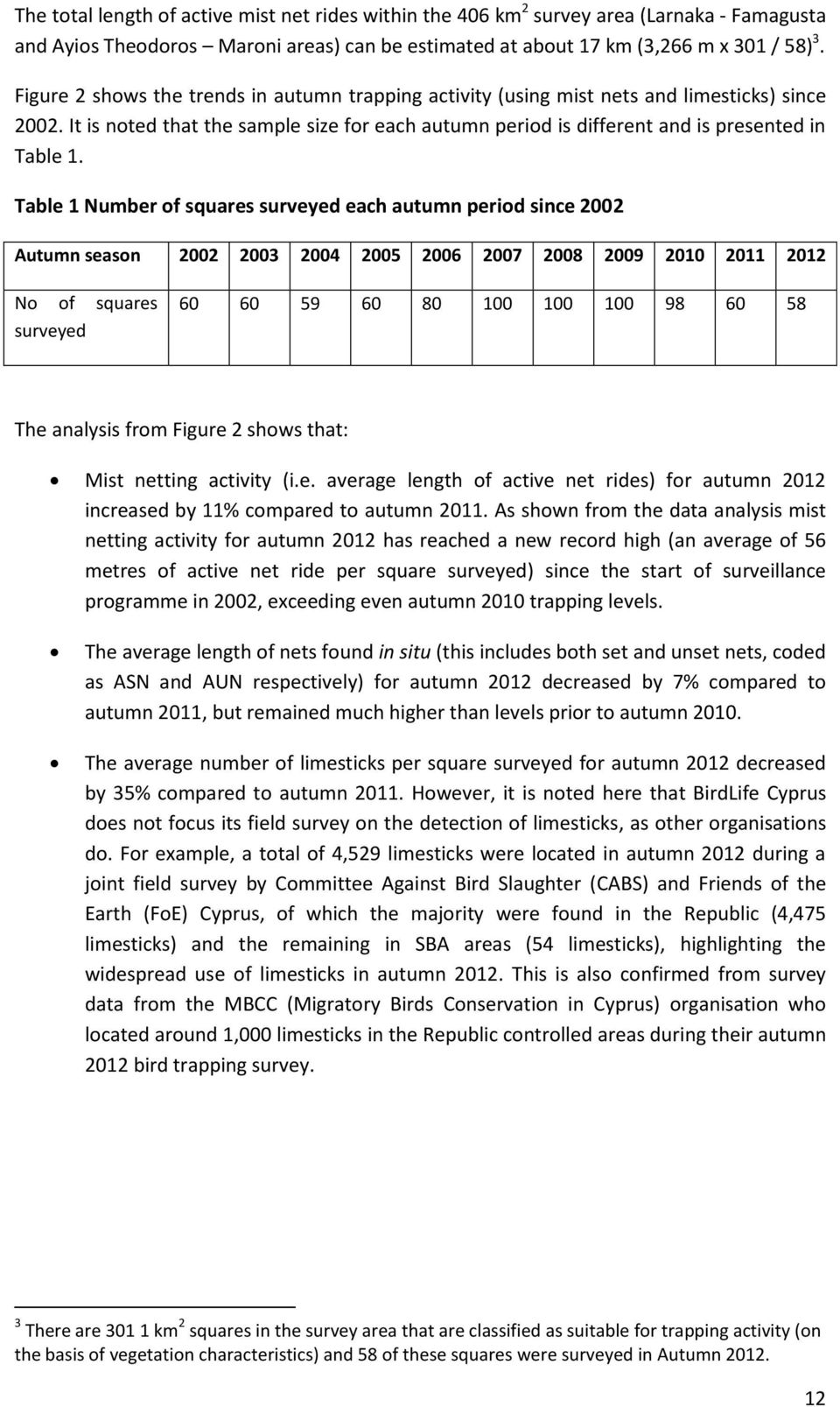 Table 1 Number of squares surveyed each autumn period since 2002 Autumn season 2002 2003 2004 2005 2006 2007 2008 2009 2010 2011 2012 No of squares surveyed 60 60 59 60 80 100 100 100 98 60 58 The