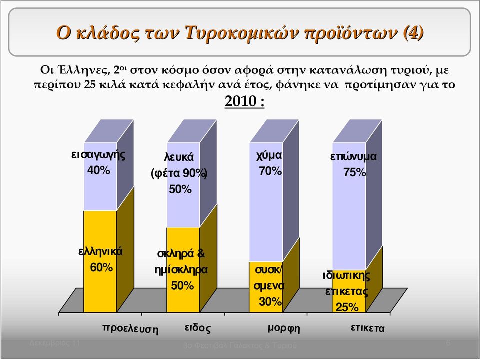 φάνηκενα προτίμησανγιατο 2010 : εισαγωγής 40% λευκά (φέτα 90%) 50% χύµα 70%