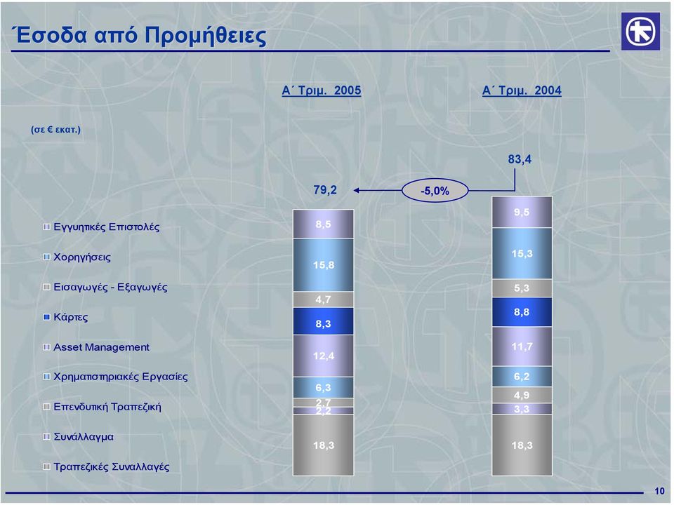9,5 15,3 5,3 8,8 11,7 Χρηµατιστηριακές Εργασίες Επενδυτική Τραπεζική