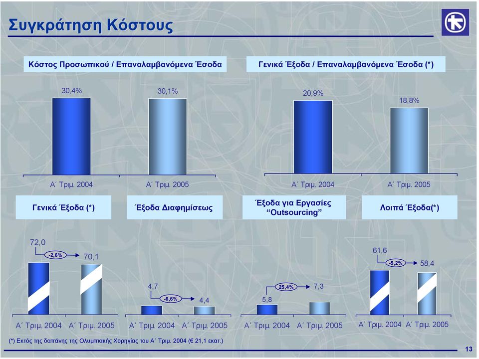 ) Έξοδα (*) Έξοδα ιαφηµίσεως Έξοδα για Εργασίες Outsourcing Λοιπά Έξοδα(*) 72,0-2,6% 70,1 61,6-5,2% 58,4 4,7