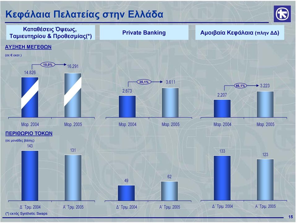 673 35,1% 3.611 2.207 46,1% 3.223 Μαρ.