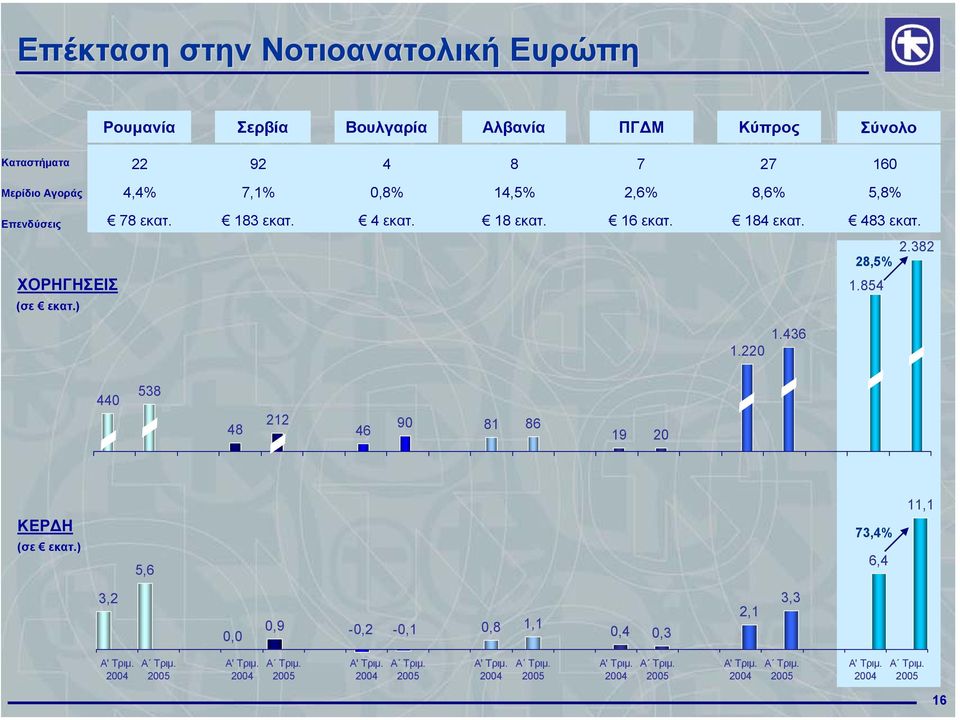 184 εκατ. 483 εκατ. ΧΟΡΗΓΗΣΕΙΣ 28,5% 1.854 2.382 1.220 1.