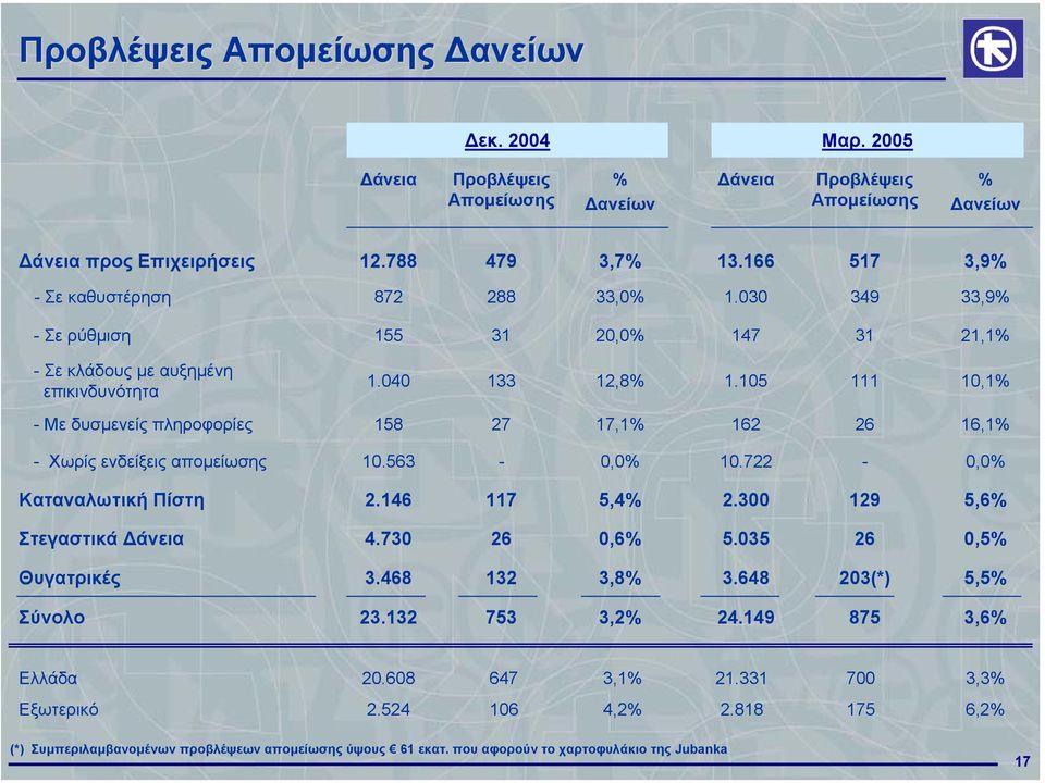 105 111 10,1% - Με δυσµενείς πληροφορίες - Χωρίς ενδείξεις αποµείωσης Καταναλωτική Πίστη Στεγαστικά άνεια Θυγατρικές Σύνολο 158 10.563 2.146 4.730 3.468 23.