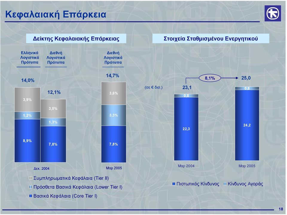 ) 23,1 0,8 8,1% 25,0 0,8 3,0% 1,2% 3,3% 1,3% 22,3 24,2 8,9% 7,8% 7,8% εκ.