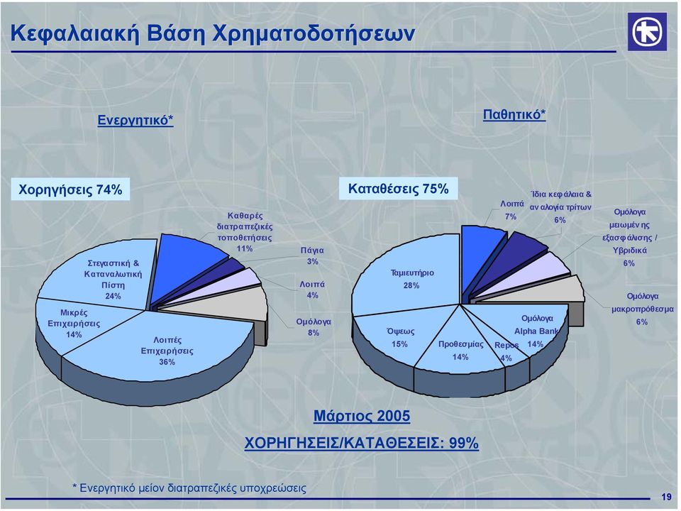 Όψεως 15% 28% Προθεσµίας 14% Λοιπά 7% Οµόλογα Alpha Bank Repos 14% 4% Ίδια κεφ άλαια & αν αλογία τρίτων 6% Οµόλογα µειωµέν ης