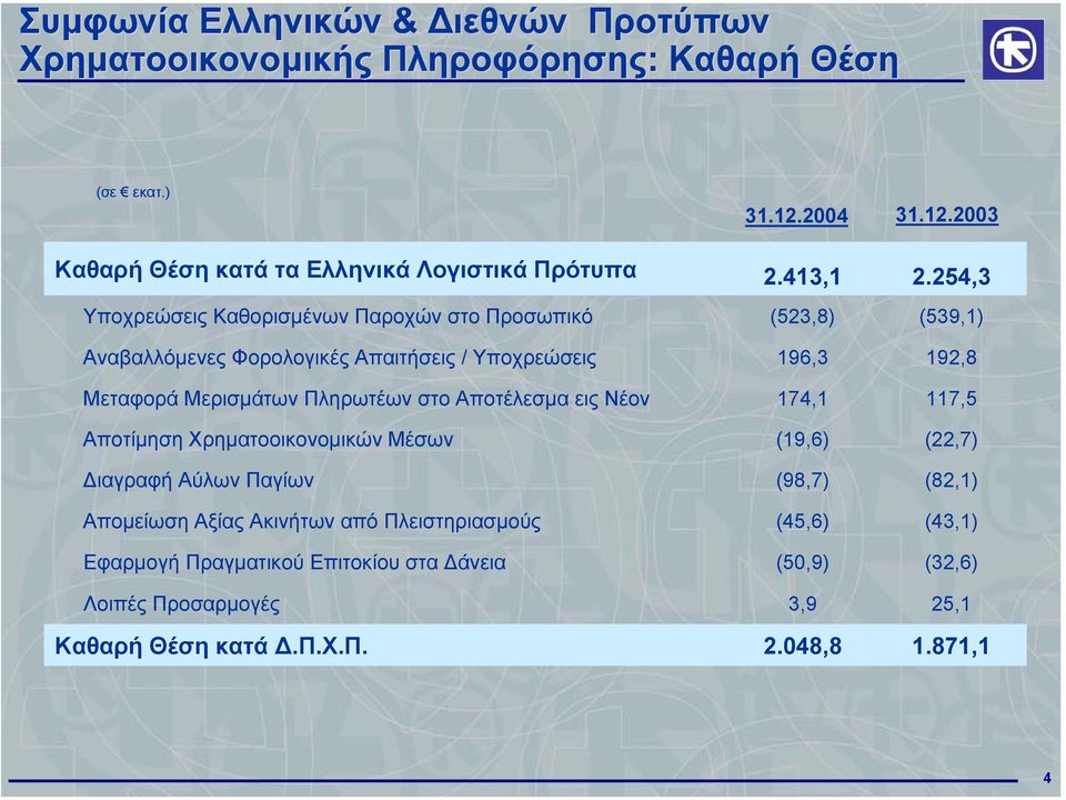 254,3 Υποχρεώσεις Καθορισµένων Παροχών στο Προσωπικό (523,8) (539,1) Αναβαλλόµενες Φορολογικές Απαιτήσεις / Υποχρεώσεις Μεταφορά Μερισµάτων Πληρωτέων στο