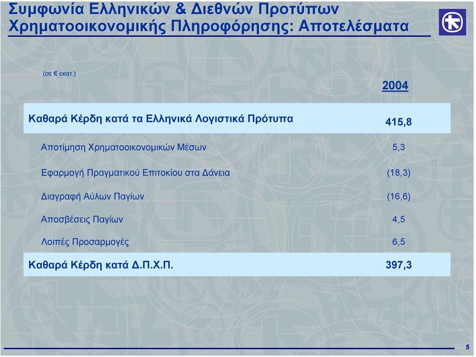 Μέσων 5,3 Εφαρµογή Πραγµατικού Επιτοκίου στα άνεια (18,3) ιαγραφή Αύλων Παγίων