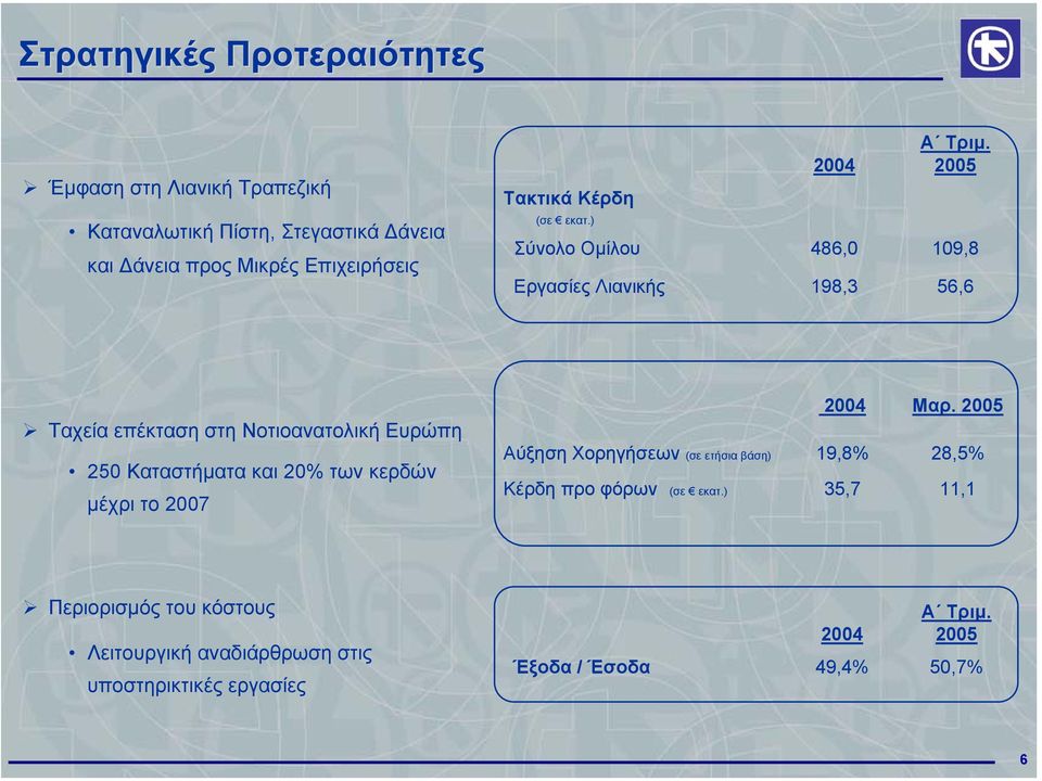 Ευρώπη 250 Καταστήµατα και 20% των κερδών µέχρι το 2007 Μαρ.