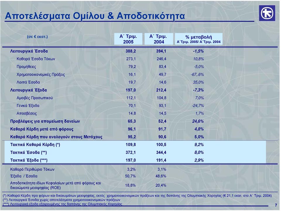 6% Λοιπά Έσοδα 19,7 14,6 35,0% Λειτουργικά Έξοδα 197,0 212,4-7,3% Αµοιβές Προσωπικού 112,1 104,8 7,0% Γενικά Έξοδα 70,1 93,1-24,7% Αποσβέσεις 14,8 14,5 1,7% Προβλέψεις για αποµείωση δανείων 65,3 52,4