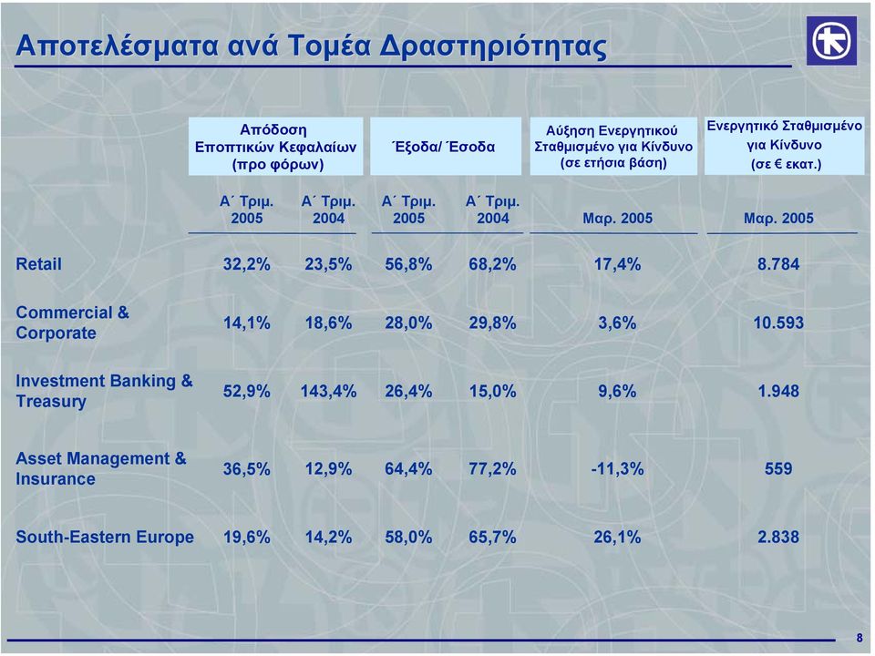 784 Commercial & Corporate 14,1% 18,6% 28,0% 29,8% 3,6% 10.