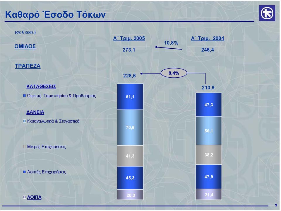 47,3 ΑΝΕΙΑ Καταναλωτικά & Στεγαστικά 70,6 56,1 Μικρές